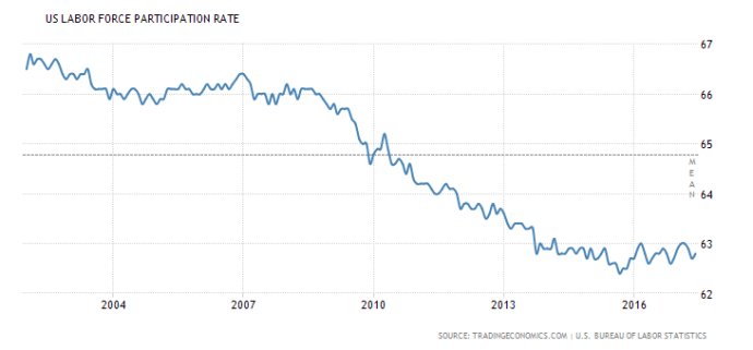 united-states-labor-force-participation-rate