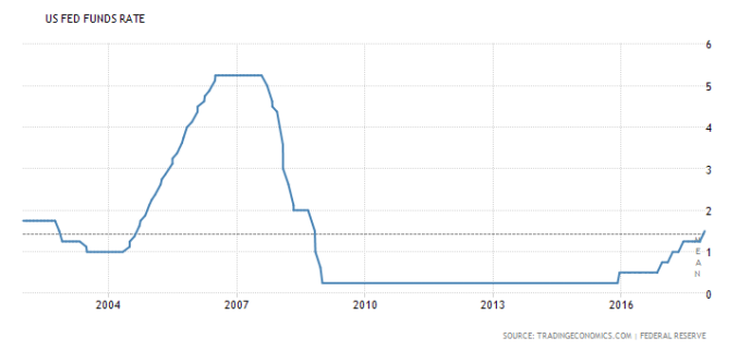 united-states-interest-rate