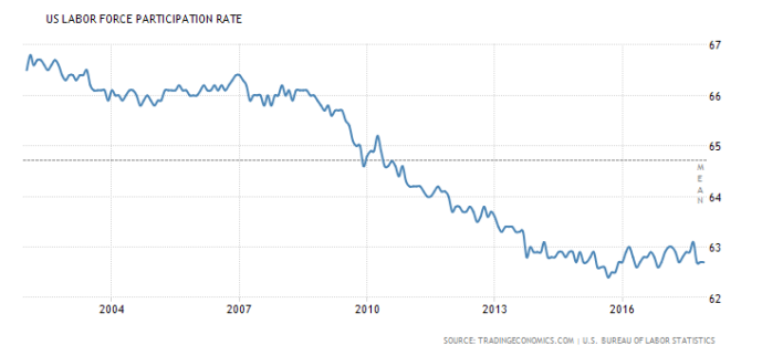 united-states-labor-force-participation-rate